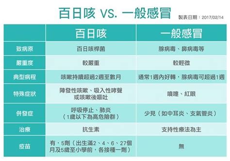 百日咳今年首起群聚感染 1月大男嬰與母親同受害！ Ettoday健康雲 Ettoday新聞雲