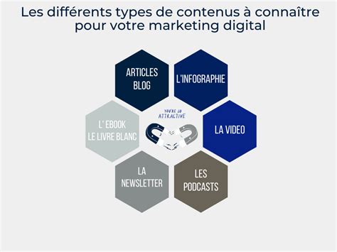 Les Différents Types De Contenus à Connaître Pour Votre Marketing Digital