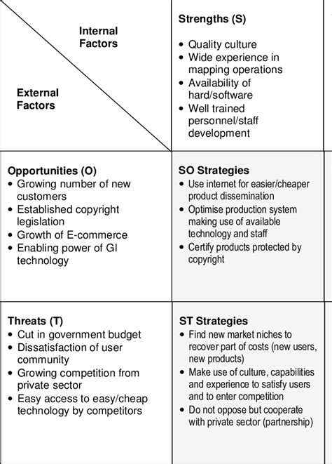 1 Example Of A Swot Matrix For The National Mapping Agency In Europe