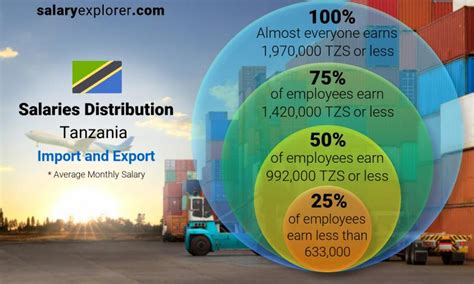 Import And Export Average Salaries In Tanzania 2022 The Complete Guide