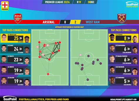 Goalpoint 2023 12 28 Arsenal West Ham English Premier League 202324 Pass Network Goalpoint