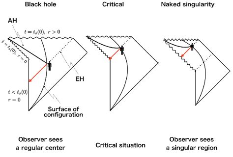 Penrose Diagram Of The Black Hole Formation Left The Naked