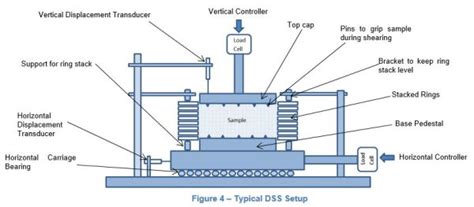 An Introduction To Direct Simple Shear Testing Vj Tech Limited