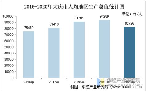 2016 2020年大庆市地区生产总值、产业结构及人均gdp统计华经情报网华经产业研究院