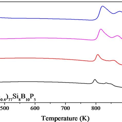 Dsc Curves Obtained At Different Heating Rates Download Scientific