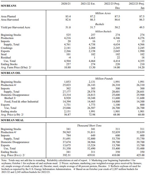 January 2023 World Agricultural Supply And Demand Estimates Update