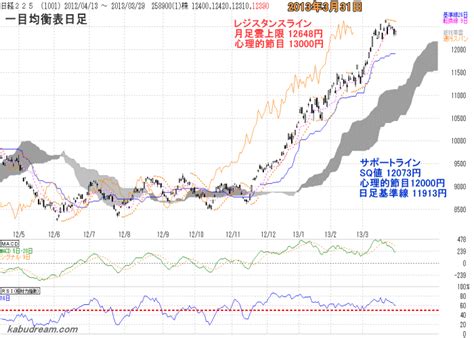 日経平均 週間チャート分析 2013年4月1日～4月5日の日経平均予想