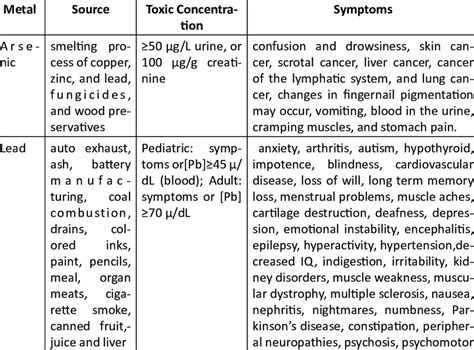 Heavy Metal Sources Toxic Concentration And Symptoms Download