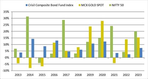 Best Multi Asset Allocation Funds For Top Performing Multi