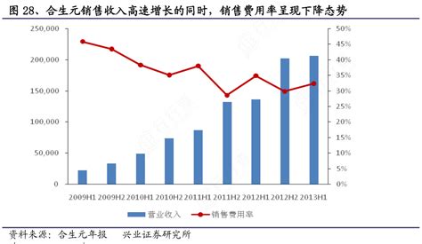 非常想了解合生元销售收入高速增长的同时，销售费用率呈现下降态势是怎样的呢行行查行业研究数据库