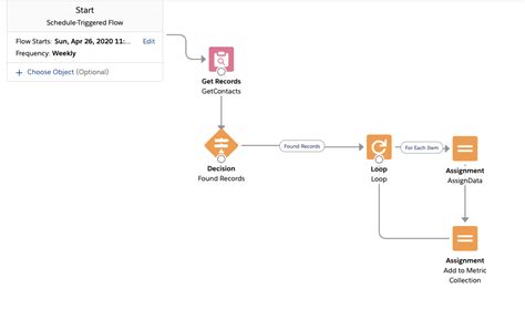 How to use Scheduled Flows in Salesforce