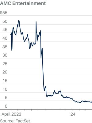 AMC Tumbles After Stock Sale Announced