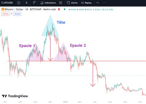 Épaule Tête Épaule la stratégie de trading expliquée