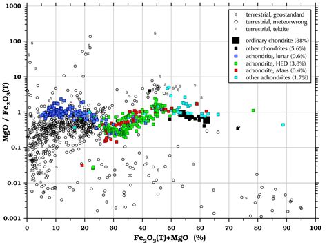 Chemical Composition of Meteorites | Some Meteorite Information ...