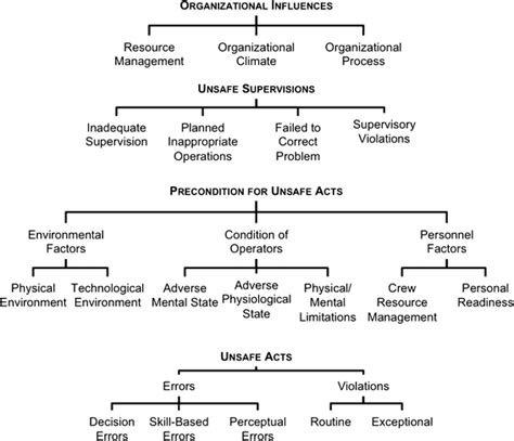 The Human Factors Analysis And Classification System Hfacs Framework