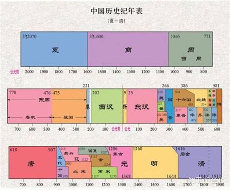 极简版历史知识普及中国历史朝代顺序 知乎