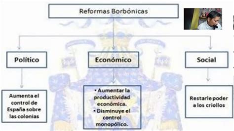 LAS REFORMAS BORBÓNICAS EN AMÉRICA YouTube