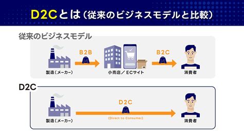 【完全網羅】d2cとは何かわかりやすく解説！注目の理由やメリットデメリットも紹介 Tas Media