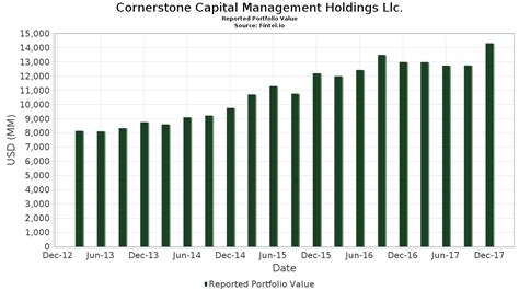 Cornerstone Capital Management Holdings Llc Portfolio Holdings