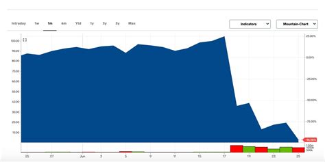 Wirecard Stock Price Reaction As German Fintech Files for Insolvency ...