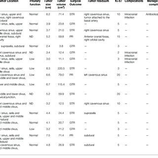 Clinical Characteristics And Surgical Outcomes Of The Patients With