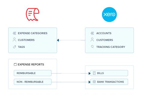 Xero Integration Account For Expenses Zoho Expense