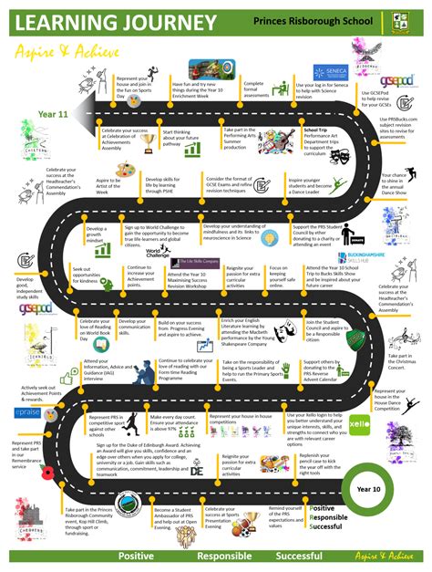 Princes Risborough School - Learning Journeys