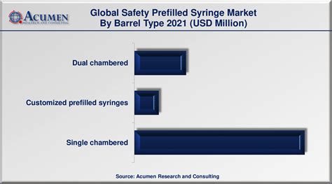 Safety Prefilled Syringe Market Size And Share Forecast Report 2030