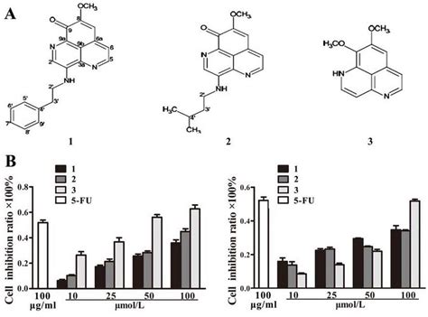 Anti Proliferative Effects Induced By Aaptamine And Its Two Derivatives