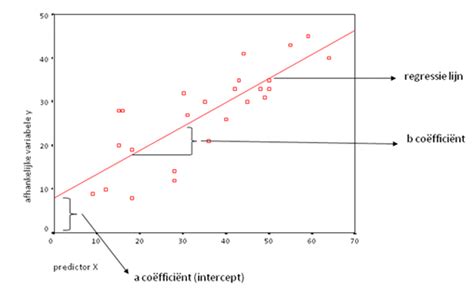 Lineaire Regressie Wikistatistiek