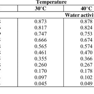 Water activity values for the various sulfuric acid concentrations, at ...