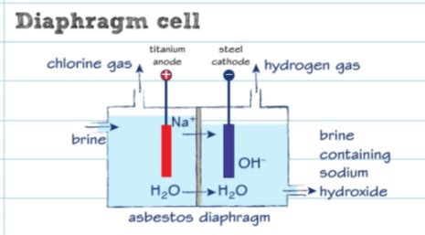 Electrolysis Flashcards Quizlet