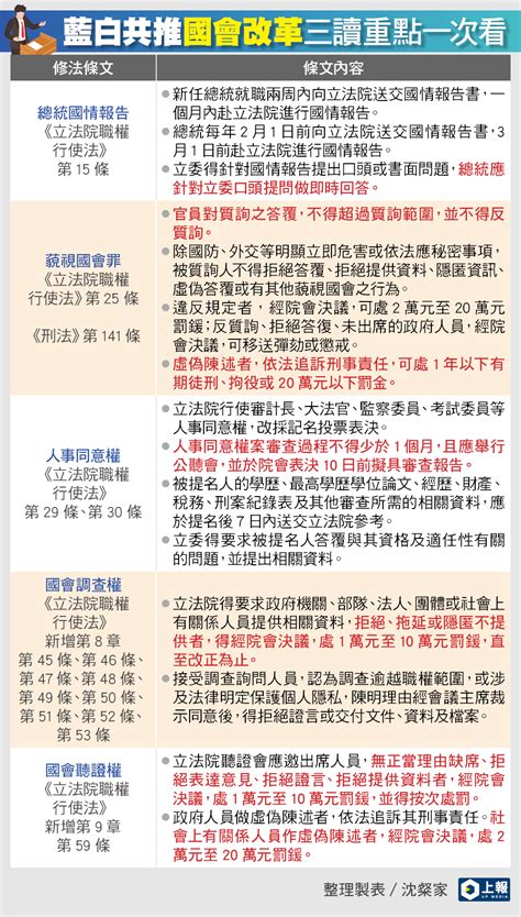 國會改革三讀重點一次看！總統國情報告即時詢答 官員反質詢將觸「藐視國會罪」 蕃新聞