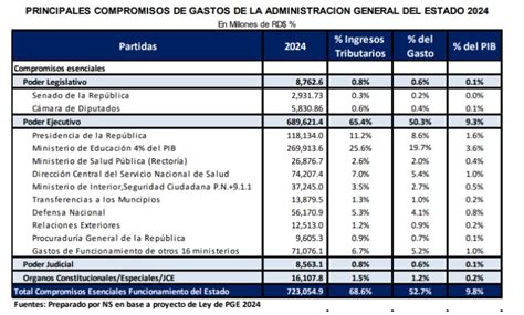 Estos Son Los Compromisos Que Debe Honrar El Presupuesto 2024 Acento