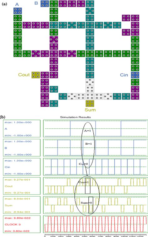 The Proposed Fault Tolerant Full Adder A Qca Layout And B Simulation Download Scientific