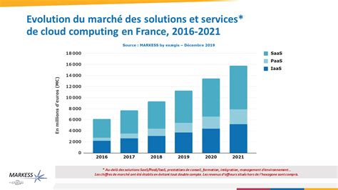 Quelles évolutions Pour Le Marché Des Solutions De Cloud Computing Et