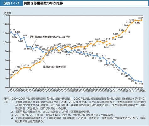 図表1 1 3 共働き等世帯数の年次推移｜令和4年版厚生労働白書－社会保障を支える人材の確保－｜厚生労働省