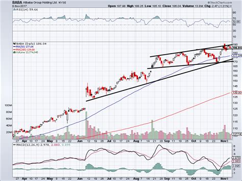 BABA Stock: Why Alibaba Group Holding Ltd Is Headed to $200 | InvestorPlace