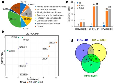 Visualizing The Distribution Of Lipids In Peanut Seeds By Maldi Mass Spectrometric Imaging