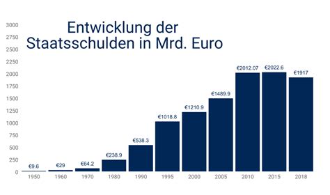 Staatsverschuldung Bund Der Steuerzahler E V