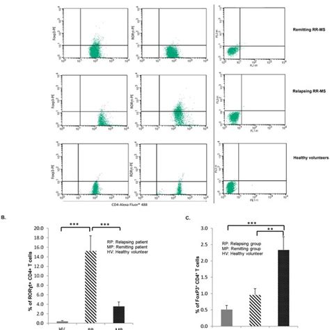 Flow Cytometry Of Foxp Cd T Cells And Ror T Cd T Cells Cd T