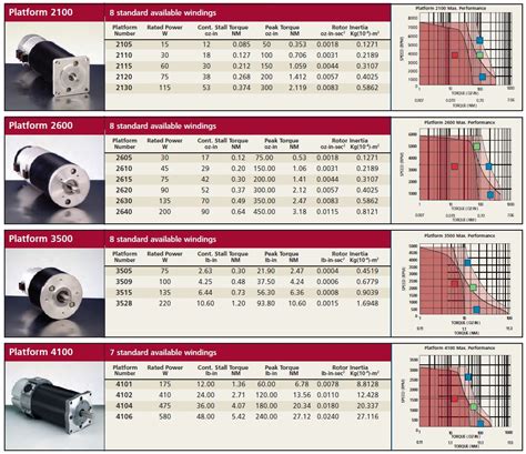 Nema Servo Motor Frame Size Chart Webframes Org