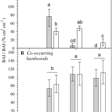 Mean Annual Basal Area Increment BAI Of Hemlock Trees A And