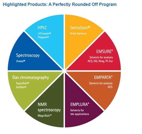 Merck Chemicals And Reagents Merck Semenyih, Selangor, Malaysia Supply ...