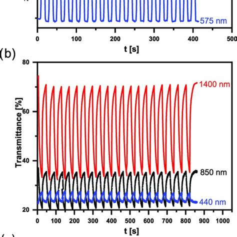 Cyclic Voltammograms Recorded For Films Of Poly Dtp Td A