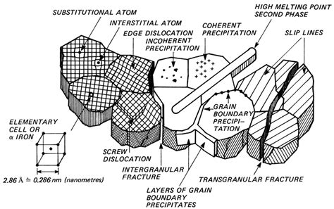 1 Schematic Of Microstructural Features In Metallic Materials