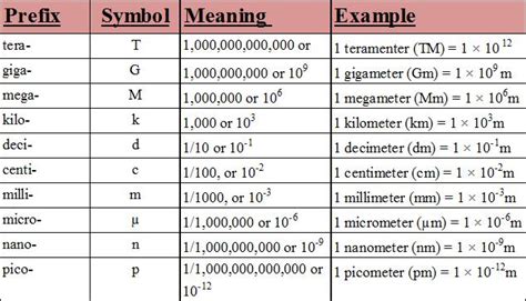 International System Of Units Conversion Table