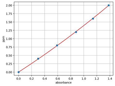 Nitrite Api Colorimetric Assay