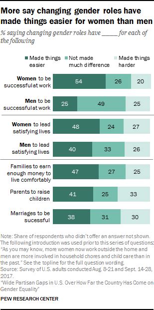 Views Of Gender In The U S Pew Research Center