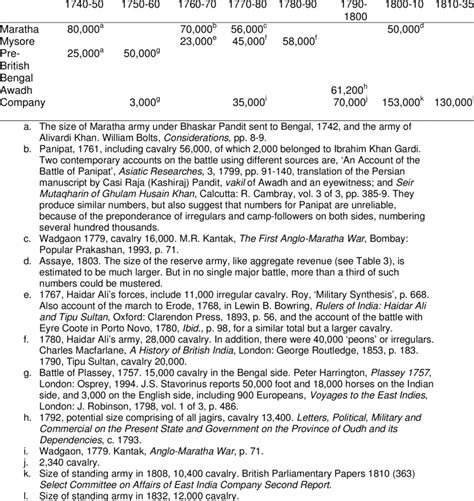 Approximate Size of Armies, Major Battles and Reserves | Download Table